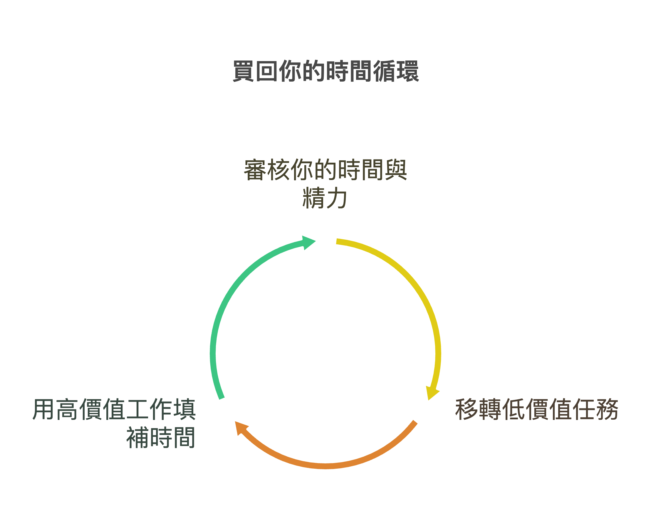 回購循環（Buyback Loop）